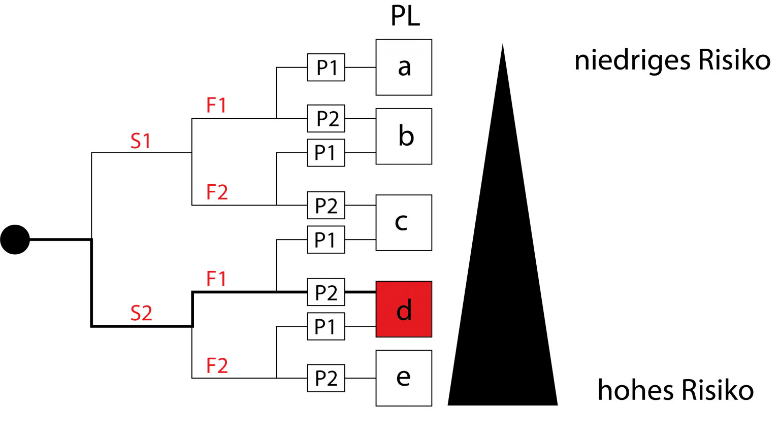 Performance-Level-Berechnung – ISB – Mehr als Software und CE