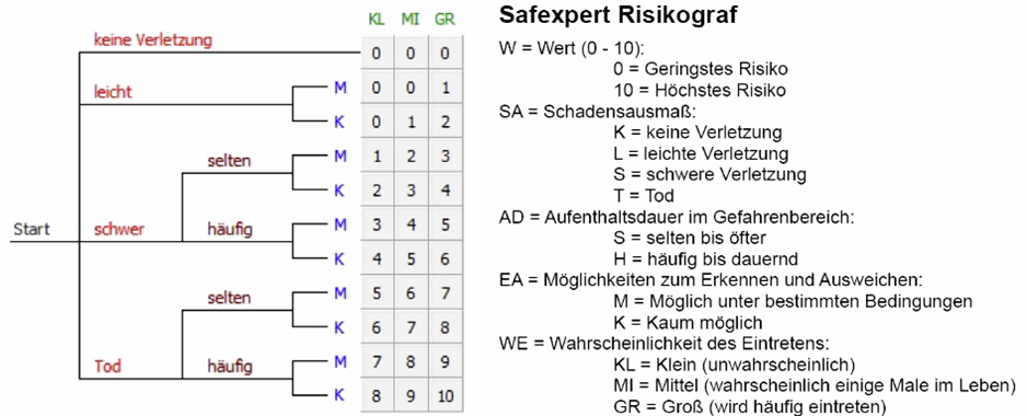 Safexpert Risikograf
